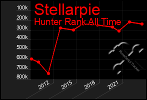 Total Graph of Stellarpie