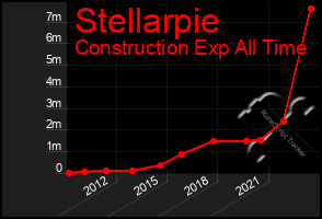 Total Graph of Stellarpie