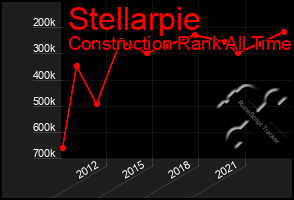 Total Graph of Stellarpie