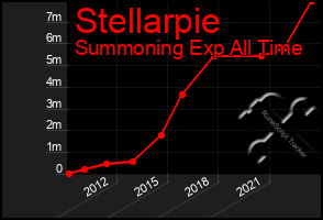 Total Graph of Stellarpie