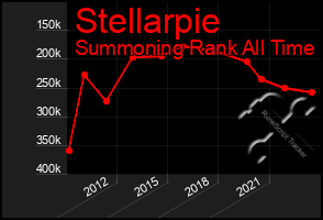 Total Graph of Stellarpie