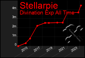 Total Graph of Stellarpie