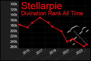 Total Graph of Stellarpie