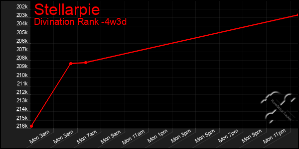Last 31 Days Graph of Stellarpie