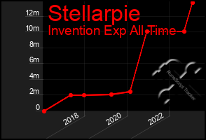 Total Graph of Stellarpie