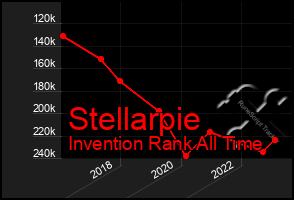 Total Graph of Stellarpie