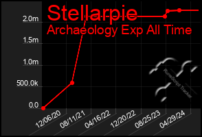 Total Graph of Stellarpie