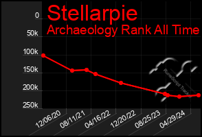 Total Graph of Stellarpie