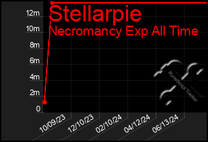 Total Graph of Stellarpie