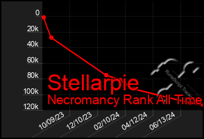 Total Graph of Stellarpie