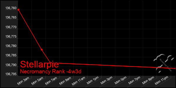 Last 31 Days Graph of Stellarpie