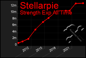 Total Graph of Stellarpie