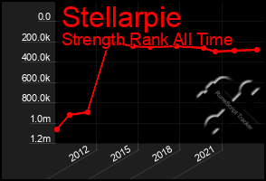 Total Graph of Stellarpie