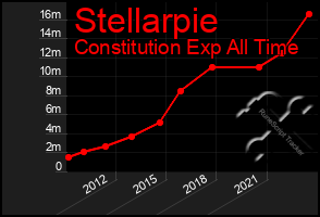 Total Graph of Stellarpie