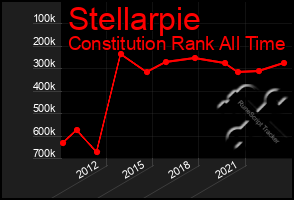 Total Graph of Stellarpie