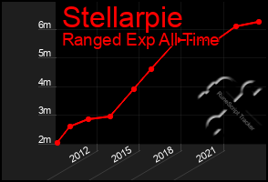 Total Graph of Stellarpie