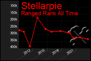 Total Graph of Stellarpie