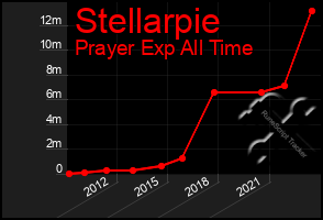 Total Graph of Stellarpie