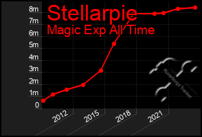 Total Graph of Stellarpie