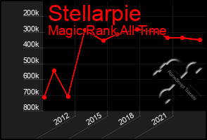 Total Graph of Stellarpie