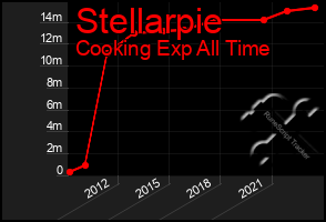 Total Graph of Stellarpie