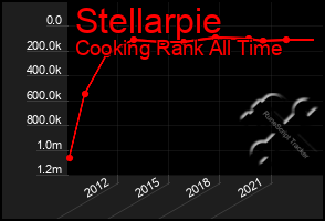 Total Graph of Stellarpie