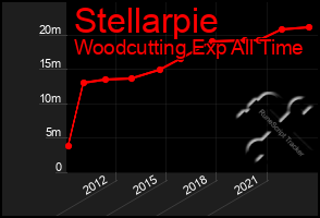 Total Graph of Stellarpie