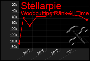 Total Graph of Stellarpie