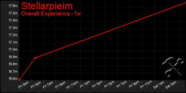 1 Week Graph of Stellarpieim