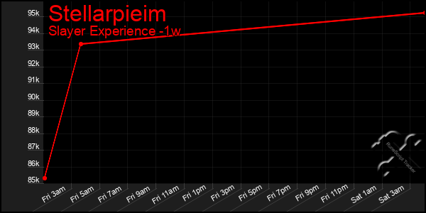 Last 7 Days Graph of Stellarpieim