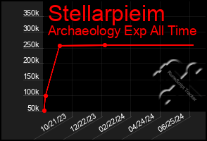 Total Graph of Stellarpieim