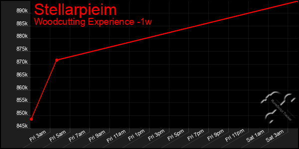 Last 7 Days Graph of Stellarpieim