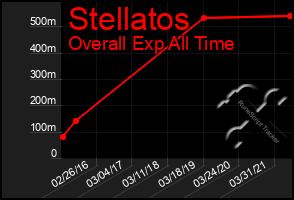 Total Graph of Stellatos