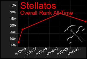 Total Graph of Stellatos
