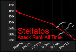 Total Graph of Stellatos