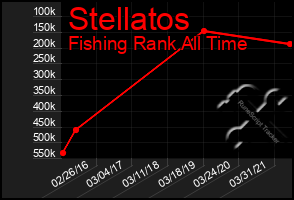 Total Graph of Stellatos