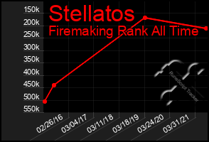 Total Graph of Stellatos