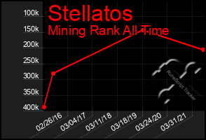 Total Graph of Stellatos