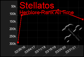 Total Graph of Stellatos