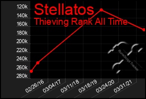 Total Graph of Stellatos