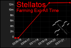 Total Graph of Stellatos