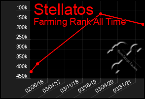 Total Graph of Stellatos