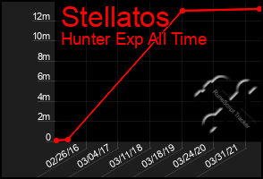 Total Graph of Stellatos