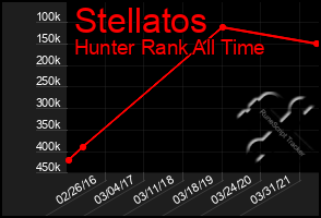 Total Graph of Stellatos