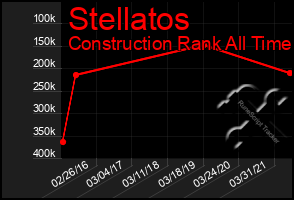 Total Graph of Stellatos