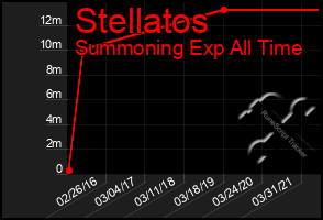 Total Graph of Stellatos