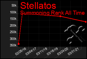Total Graph of Stellatos