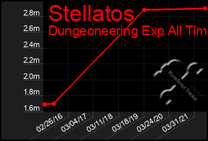 Total Graph of Stellatos
