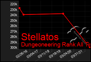 Total Graph of Stellatos
