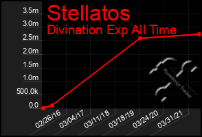 Total Graph of Stellatos